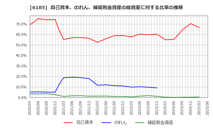 6185 ＳＭＮ(株): 自己資本、のれん、繰延税金資産の総資産に対する比率の推移