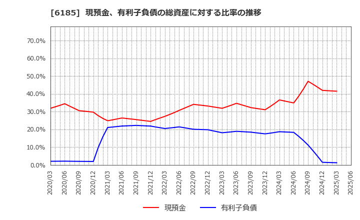 6185 ＳＭＮ(株): 現預金、有利子負債の総資産に対する比率の推移