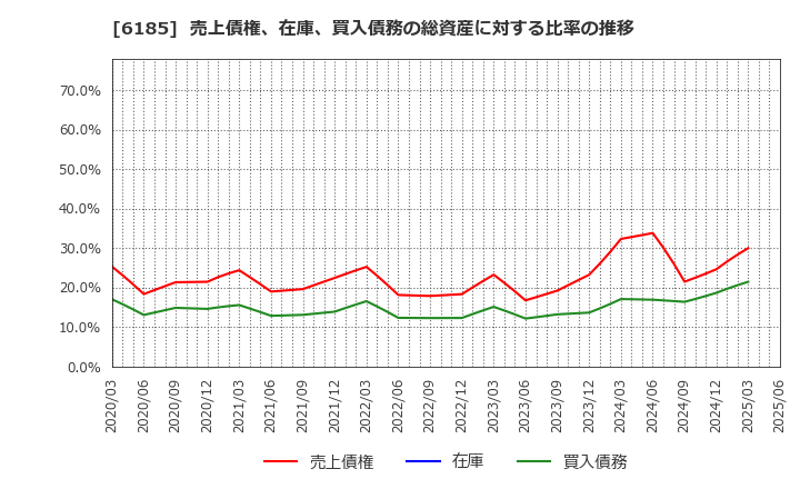 6185 ＳＭＮ(株): 売上債権、在庫、買入債務の総資産に対する比率の推移