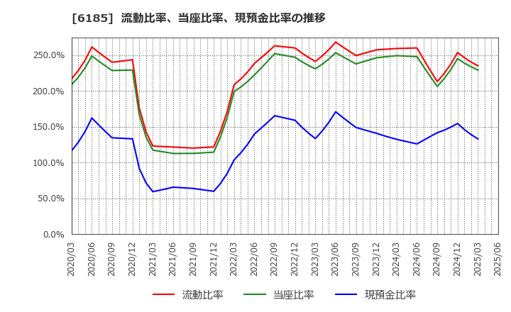 6185 ＳＭＮ(株): 流動比率、当座比率、現預金比率の推移