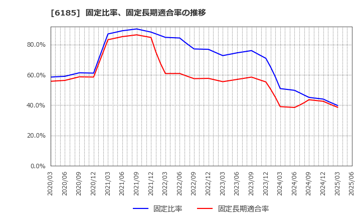 6185 ＳＭＮ(株): 固定比率、固定長期適合率の推移