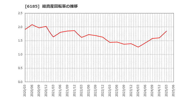 6185 ＳＭＮ(株): 総資産回転率の推移