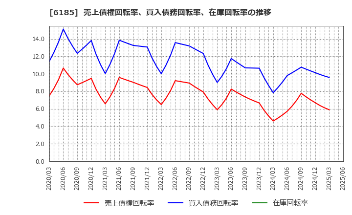 6185 ＳＭＮ(株): 売上債権回転率、買入債務回転率、在庫回転率の推移