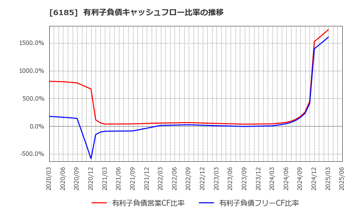 6185 ＳＭＮ(株): 有利子負債キャッシュフロー比率の推移