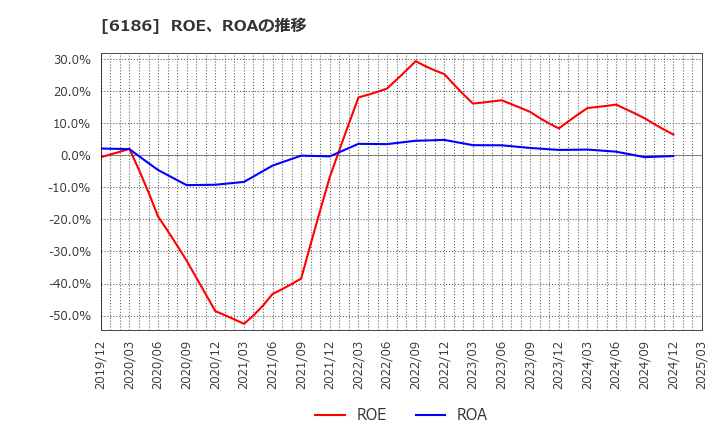 6186 (株)一蔵: ROE、ROAの推移