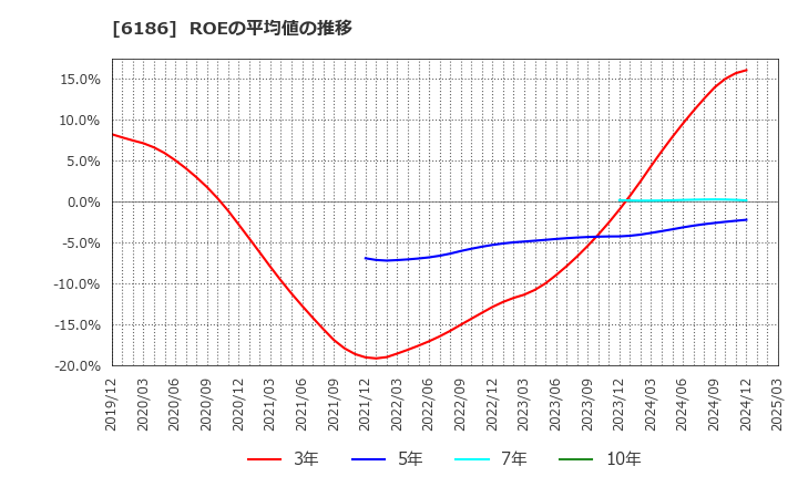 6186 (株)一蔵: ROEの平均値の推移