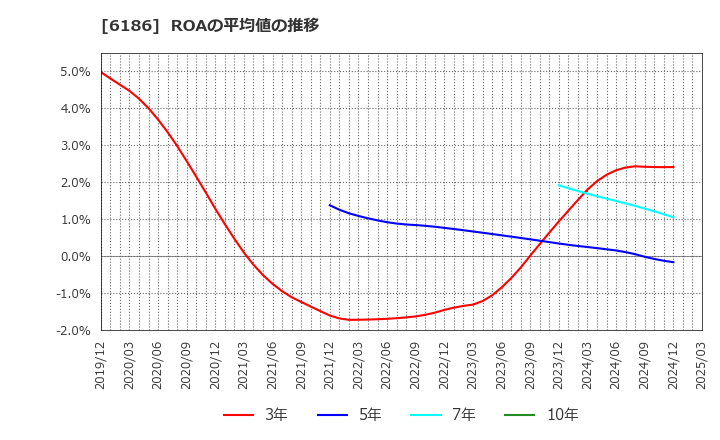 6186 (株)一蔵: ROAの平均値の推移