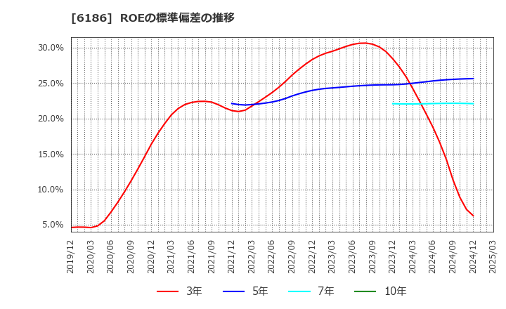 6186 (株)一蔵: ROEの標準偏差の推移