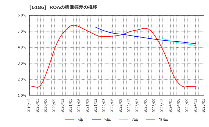 6186 (株)一蔵: ROAの標準偏差の推移