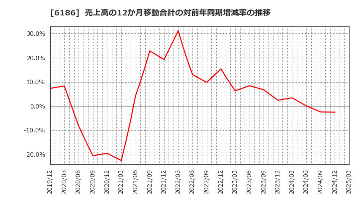 6186 (株)一蔵: 売上高の12か月移動合計の対前年同期増減率の推移