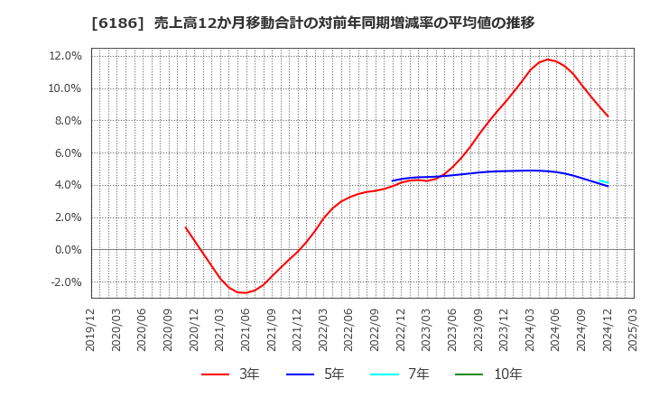6186 (株)一蔵: 売上高12か月移動合計の対前年同期増減率の平均値の推移
