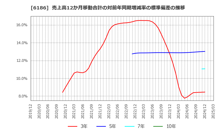 6186 (株)一蔵: 売上高12か月移動合計の対前年同期増減率の標準偏差の推移