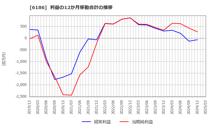 6186 (株)一蔵: 利益の12か月移動合計の推移