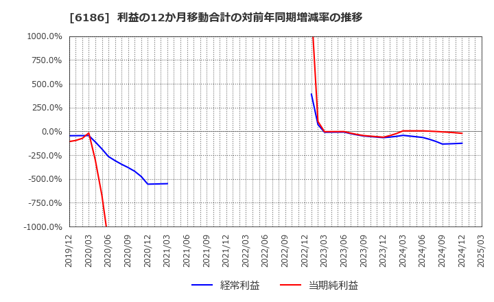 6186 (株)一蔵: 利益の12か月移動合計の対前年同期増減率の推移