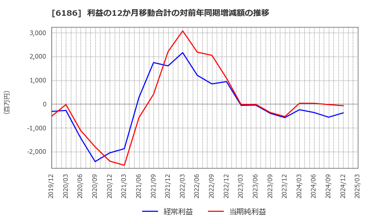 6186 (株)一蔵: 利益の12か月移動合計の対前年同期増減額の推移