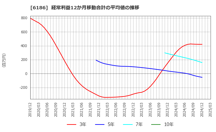 6186 (株)一蔵: 経常利益12か月移動合計の平均値の推移