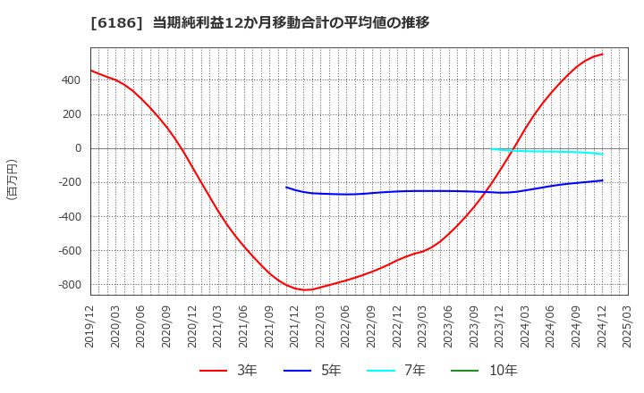 6186 (株)一蔵: 当期純利益12か月移動合計の平均値の推移