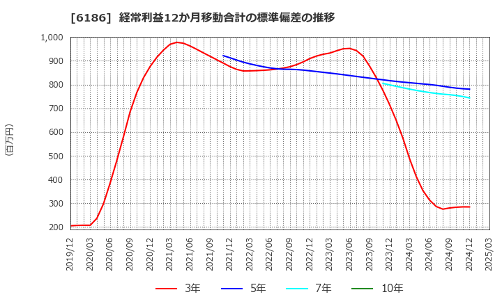 6186 (株)一蔵: 経常利益12か月移動合計の標準偏差の推移