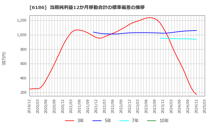 6186 (株)一蔵: 当期純利益12か月移動合計の標準偏差の推移