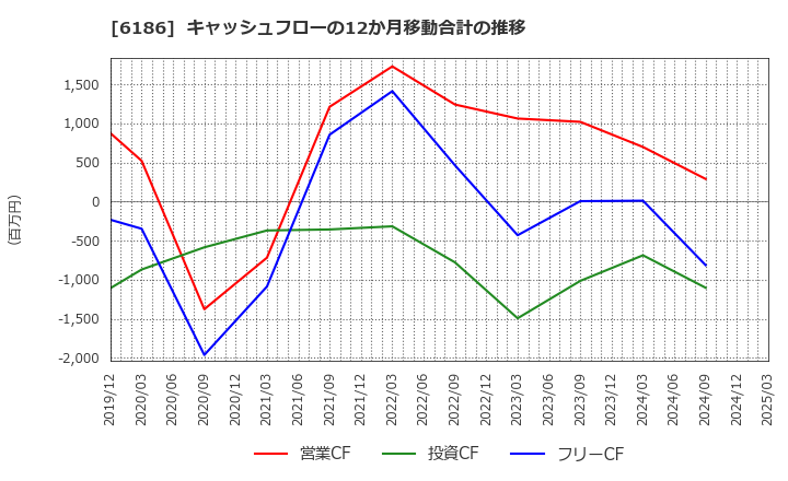 6186 (株)一蔵: キャッシュフローの12か月移動合計の推移