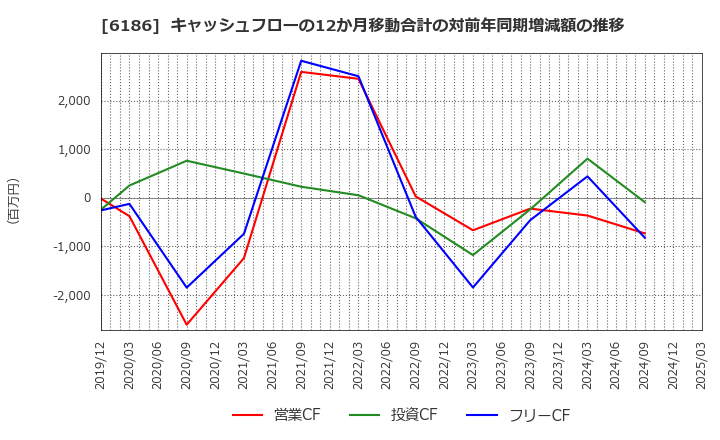 6186 (株)一蔵: キャッシュフローの12か月移動合計の対前年同期増減額の推移