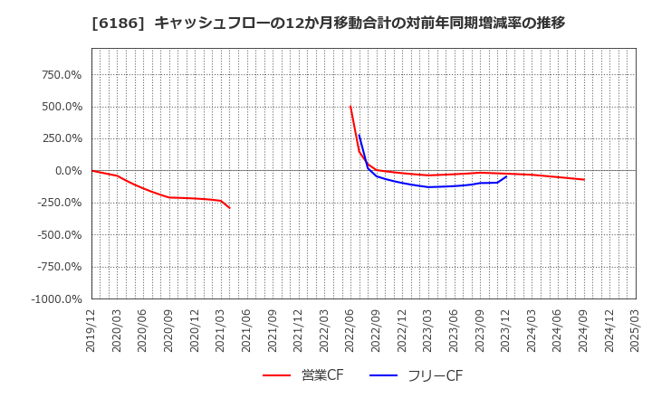 6186 (株)一蔵: キャッシュフローの12か月移動合計の対前年同期増減率の推移