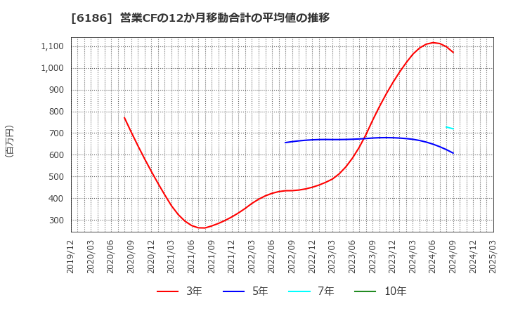 6186 (株)一蔵: 営業CFの12か月移動合計の平均値の推移