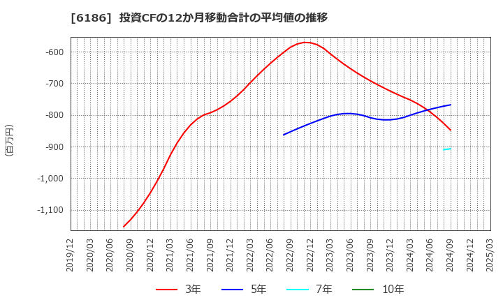 6186 (株)一蔵: 投資CFの12か月移動合計の平均値の推移