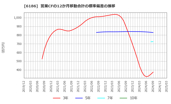 6186 (株)一蔵: 営業CFの12か月移動合計の標準偏差の推移
