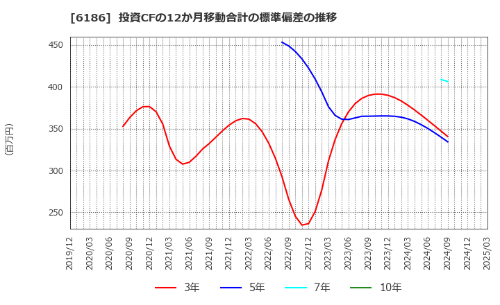 6186 (株)一蔵: 投資CFの12か月移動合計の標準偏差の推移