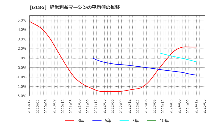 6186 (株)一蔵: 経常利益マージンの平均値の推移