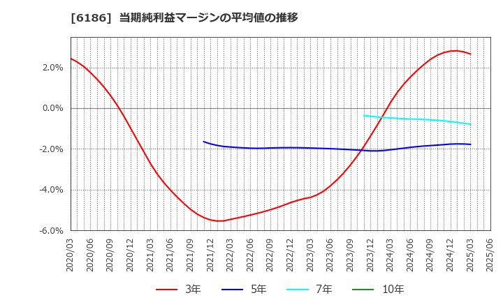 6186 (株)一蔵: 当期純利益マージンの平均値の推移