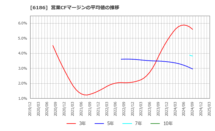 6186 (株)一蔵: 営業CFマージンの平均値の推移