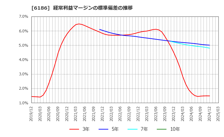 6186 (株)一蔵: 経常利益マージンの標準偏差の推移