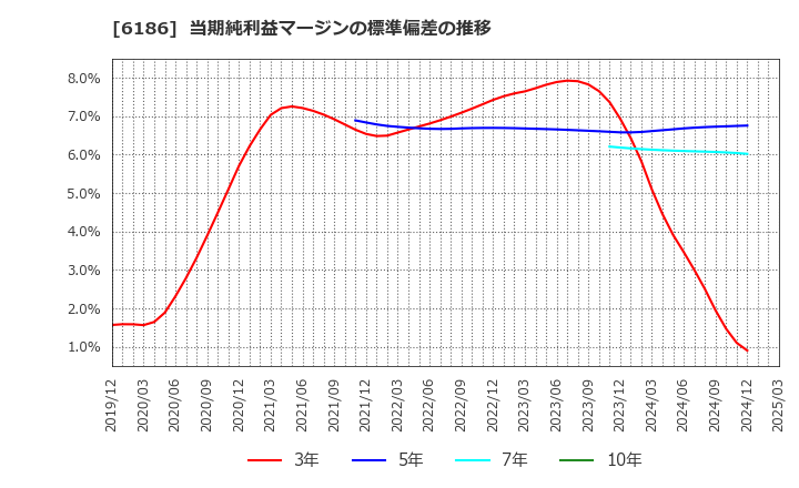 6186 (株)一蔵: 当期純利益マージンの標準偏差の推移