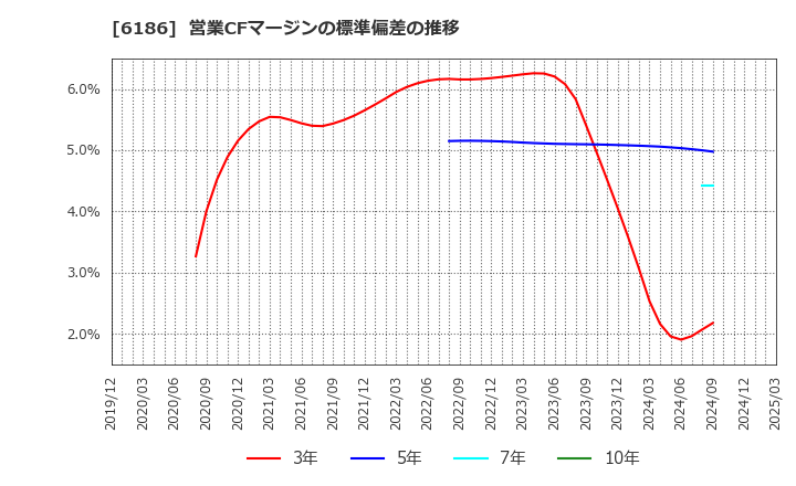 6186 (株)一蔵: 営業CFマージンの標準偏差の推移