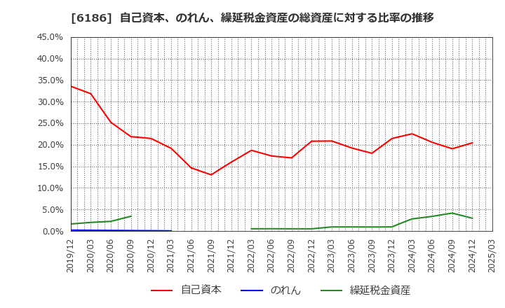 6186 (株)一蔵: 自己資本、のれん、繰延税金資産の総資産に対する比率の推移