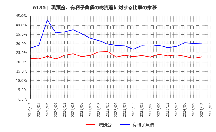 6186 (株)一蔵: 現預金、有利子負債の総資産に対する比率の推移