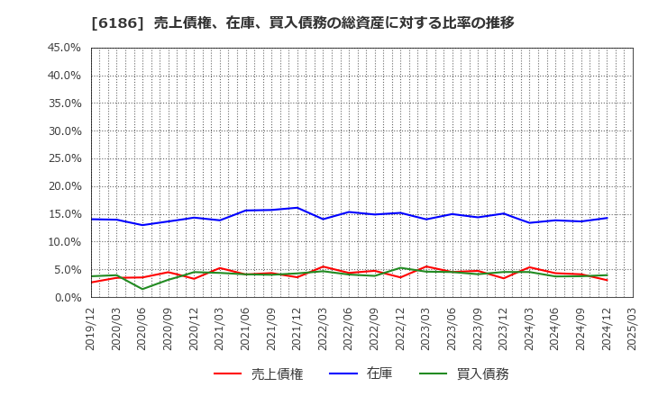 6186 (株)一蔵: 売上債権、在庫、買入債務の総資産に対する比率の推移