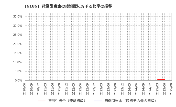 6186 (株)一蔵: 貸倒引当金の総資産に対する比率の推移