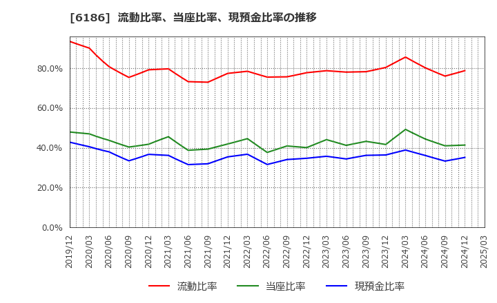6186 (株)一蔵: 流動比率、当座比率、現預金比率の推移