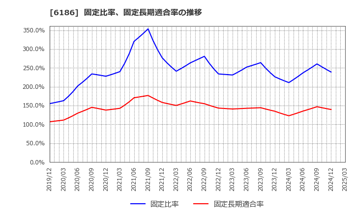 6186 (株)一蔵: 固定比率、固定長期適合率の推移