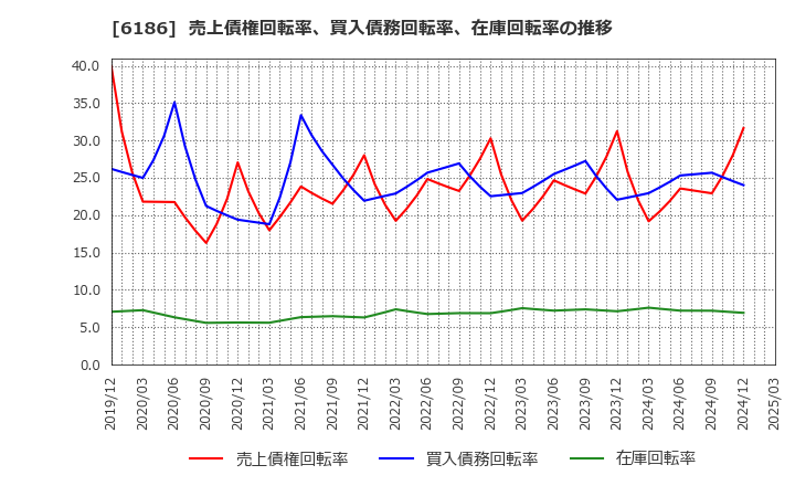 6186 (株)一蔵: 売上債権回転率、買入債務回転率、在庫回転率の推移