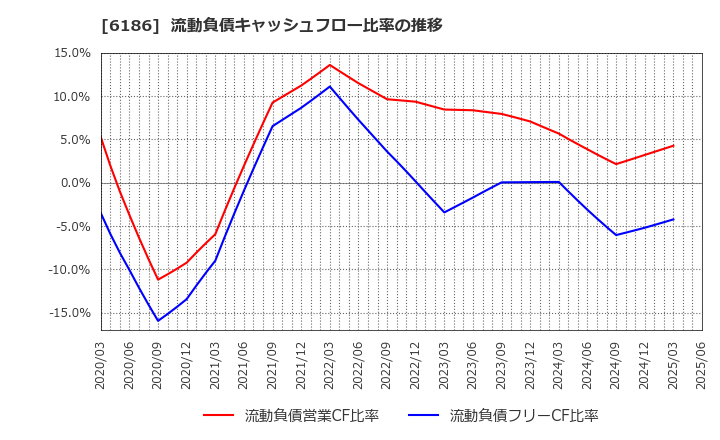 6186 (株)一蔵: 流動負債キャッシュフロー比率の推移