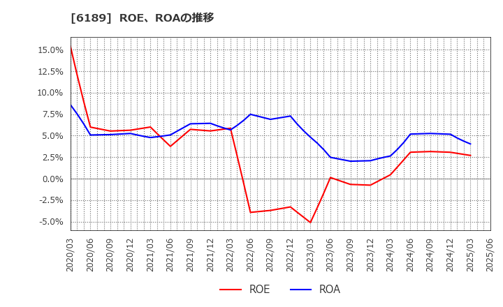 6189 (株)グローバルキッズＣＯＭＰＡＮＹ: ROE、ROAの推移