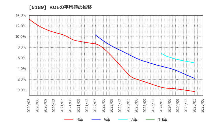 6189 (株)グローバルキッズＣＯＭＰＡＮＹ: ROEの平均値の推移