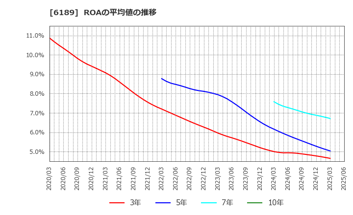 6189 (株)グローバルキッズＣＯＭＰＡＮＹ: ROAの平均値の推移