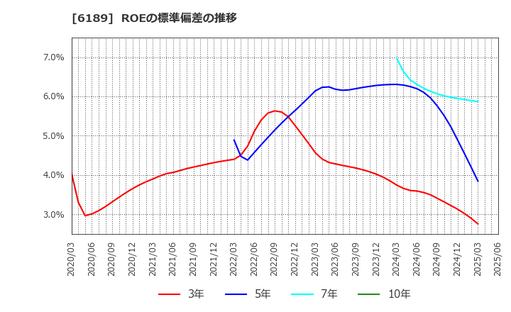 6189 (株)グローバルキッズＣＯＭＰＡＮＹ: ROEの標準偏差の推移