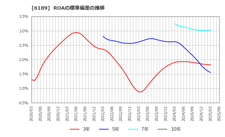 6189 (株)グローバルキッズＣＯＭＰＡＮＹ: ROAの標準偏差の推移