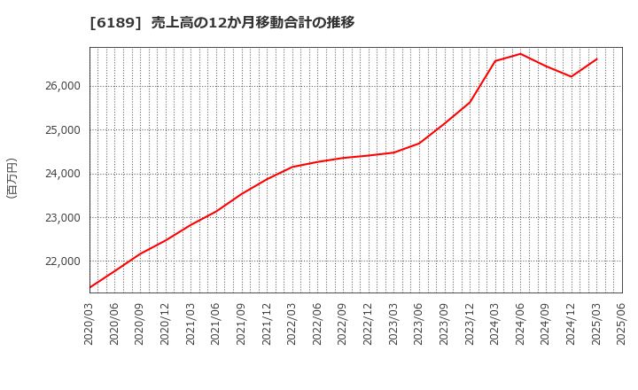 6189 (株)グローバルキッズＣＯＭＰＡＮＹ: 売上高の12か月移動合計の推移